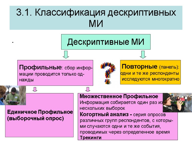 3.1. Классификация дескриптивных МИ . Дескриптивные МИ Профильные: сбор инфор- мации проводится только од-